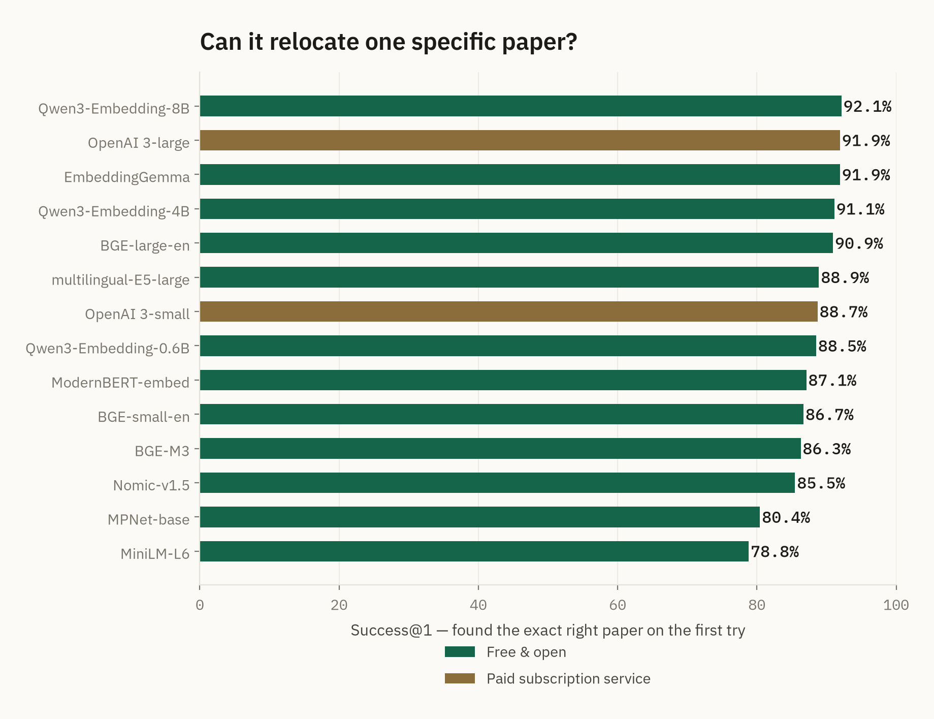 Bar chart showing Success at 1: how often each model found one specific target paper on the first try, given a paraphrased description. All free and paid models cluster tightly between 79% and 92%. Qwen3-Embedding-8B (free) leads at 92.1%, ahead of OpenAI text-embedding-3-large (paid) at 91.9%.