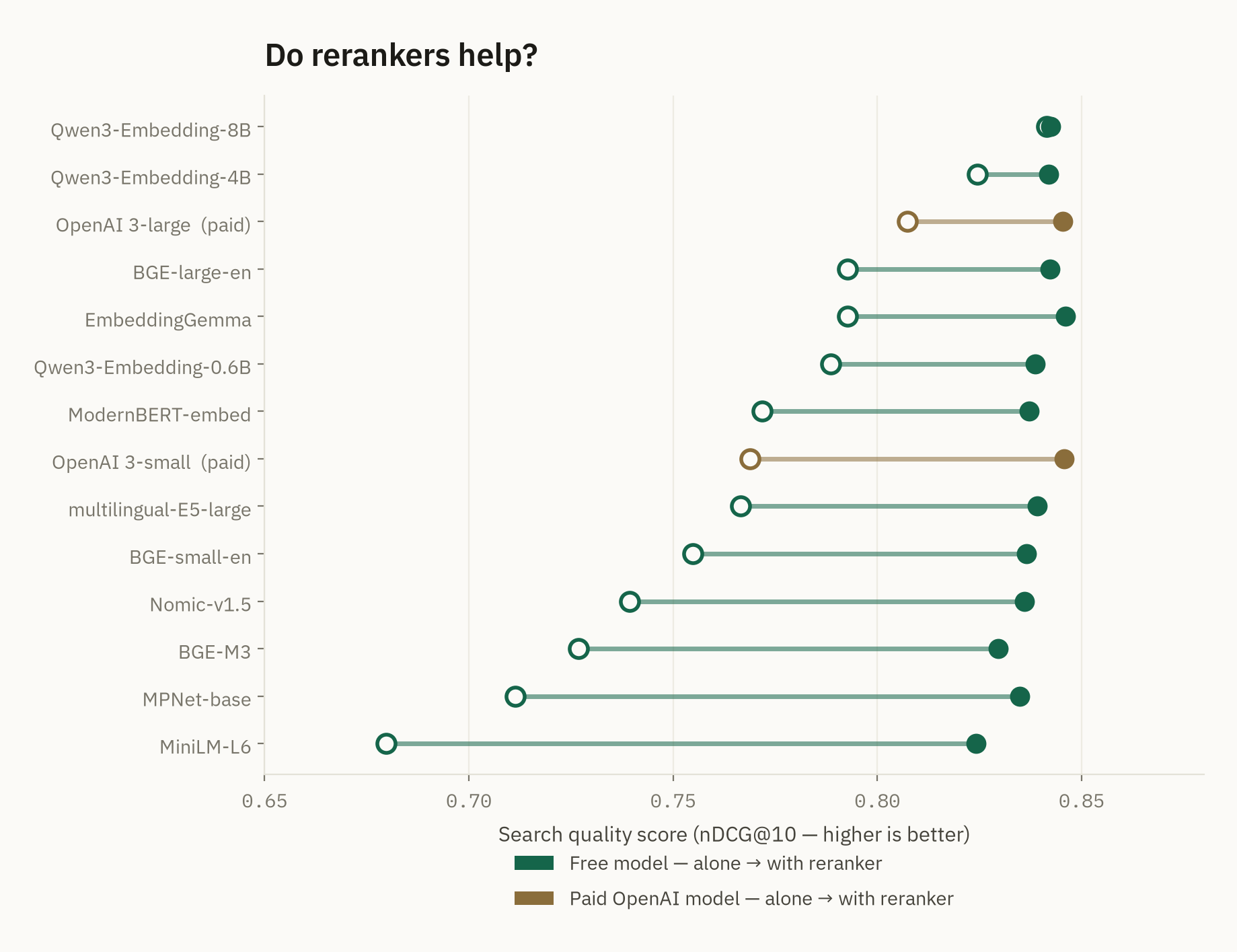 Dumbbell chart showing each embedding model's search quality alone versus with its best reranker. Weak free models like MiniLM-L6 and MPNet-base gain the most (open circle to filled circle spans far apart). The strongest free model, Qwen3-Embedding-8B, barely moves. Both paid OpenAI models, marked (paid), also gain substantially from reranking.