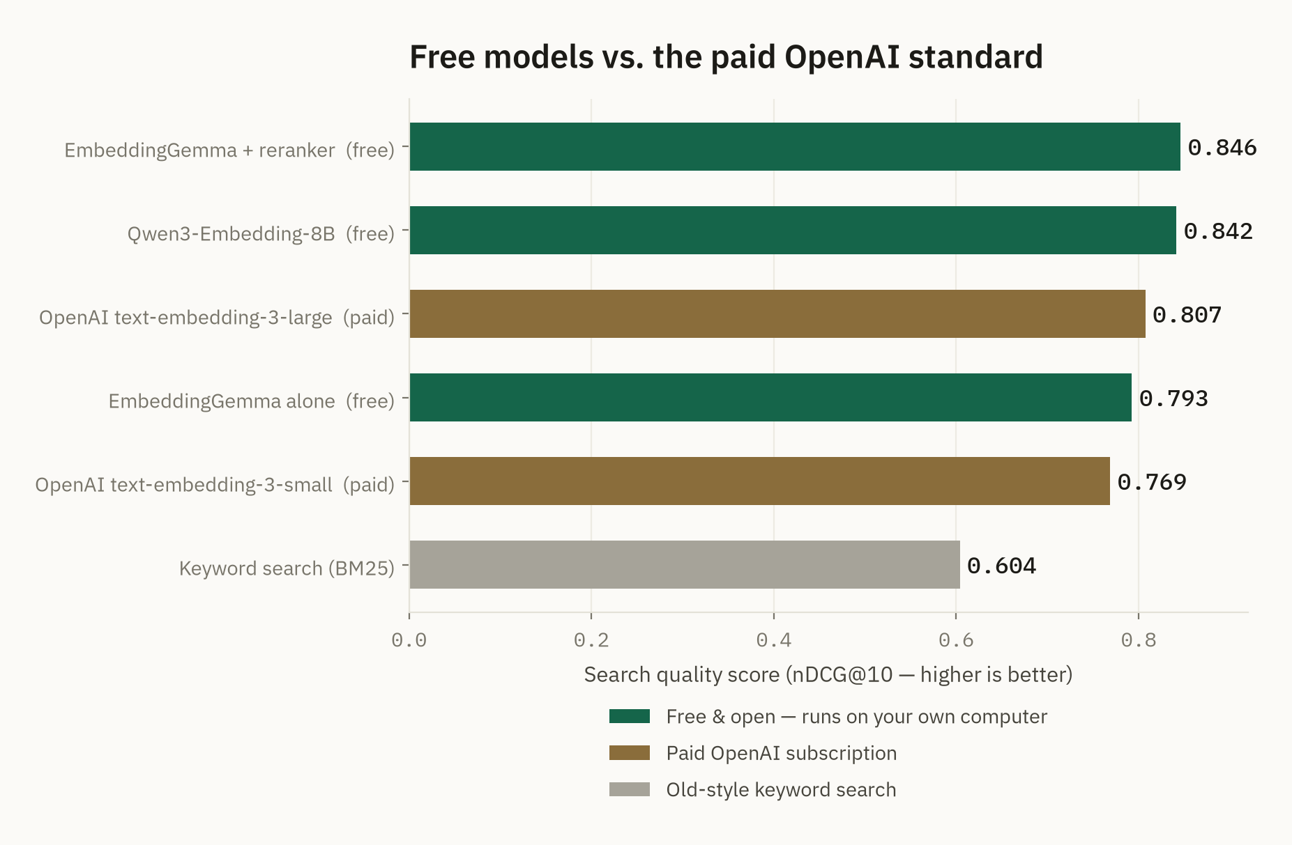Bar chart comparing free and paid OpenAI embedding models by search quality (nDCG@10). EmbeddingGemma plus reranker (free) leads at 0.846, followed by Qwen3-Embedding-8B (free) at 0.842, then OpenAI text-embedding-3-large (paid) at 0.807, EmbeddingGemma alone (free) at 0.793, OpenAI text-embedding-3-small (paid) at 0.769, and keyword search (BM25) last at 0.604.